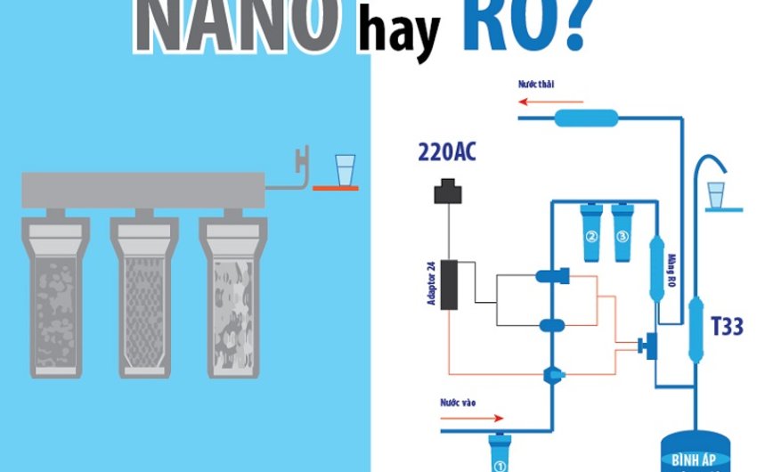 Nên mua máy lọc nước Nano hay RO?